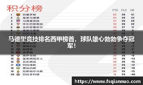 马德里竞技排名西甲榜首，球队雄心勃勃争夺冠军！